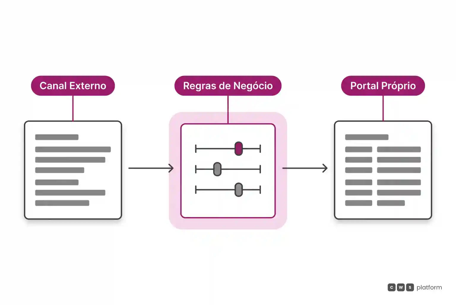 Diagrama de fluxo mostrando demanda de canal externo direcionada por um núcleo central de governança comercial até o portal direto.