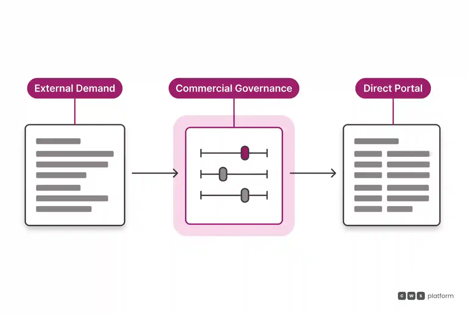 Flow diagram showing demand from an external channel routed through a central commercial governance engine toward the direct portal.