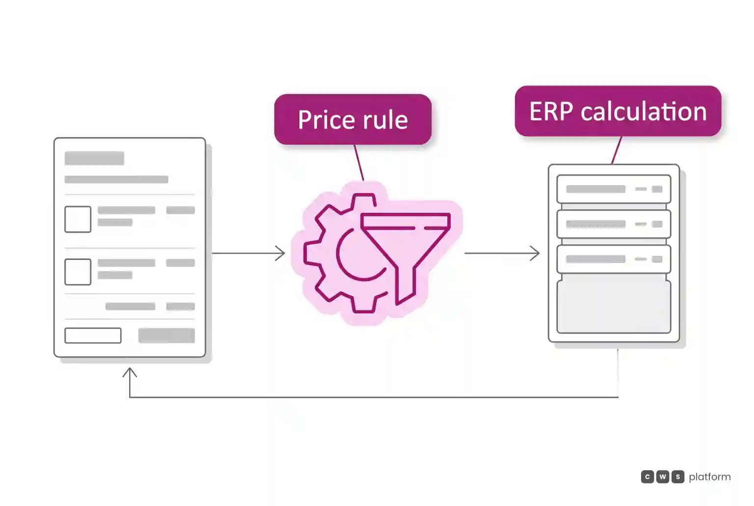 Three-step flow: the order goes through the price rule with the customer tax profile and queries the ERP tax API before closing.