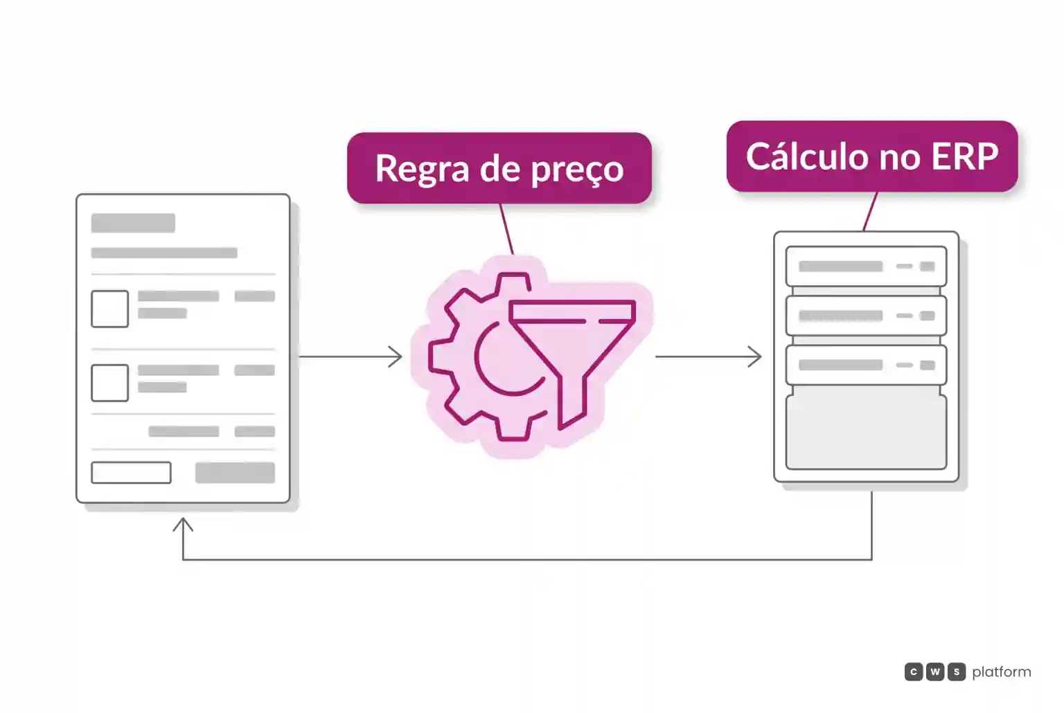 Fluxo em três etapas: o pedido passa pela regra de preço com o perfil fiscal do cliente e consulta a API de tributos do ERP antes de fechar.