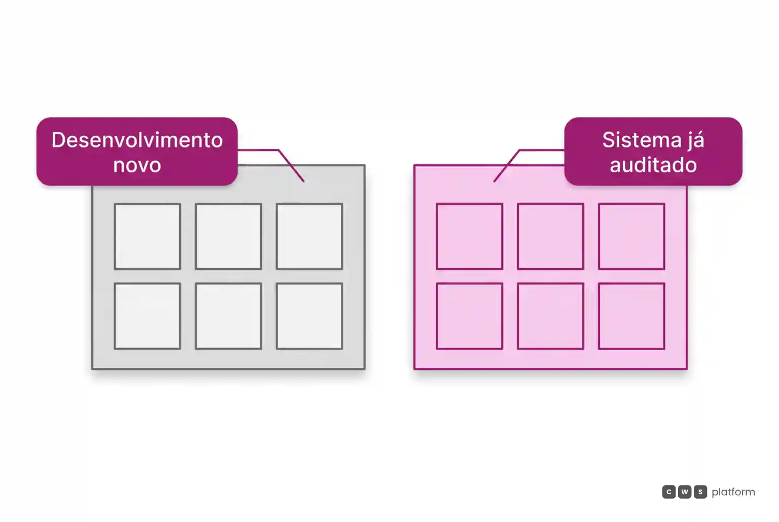 Comparação em dois painéis: à esquerda, o imposto calculado em um desenvolvimento novo; à direita, o imposto calculado no sistema que a equipe fiscal já audita.