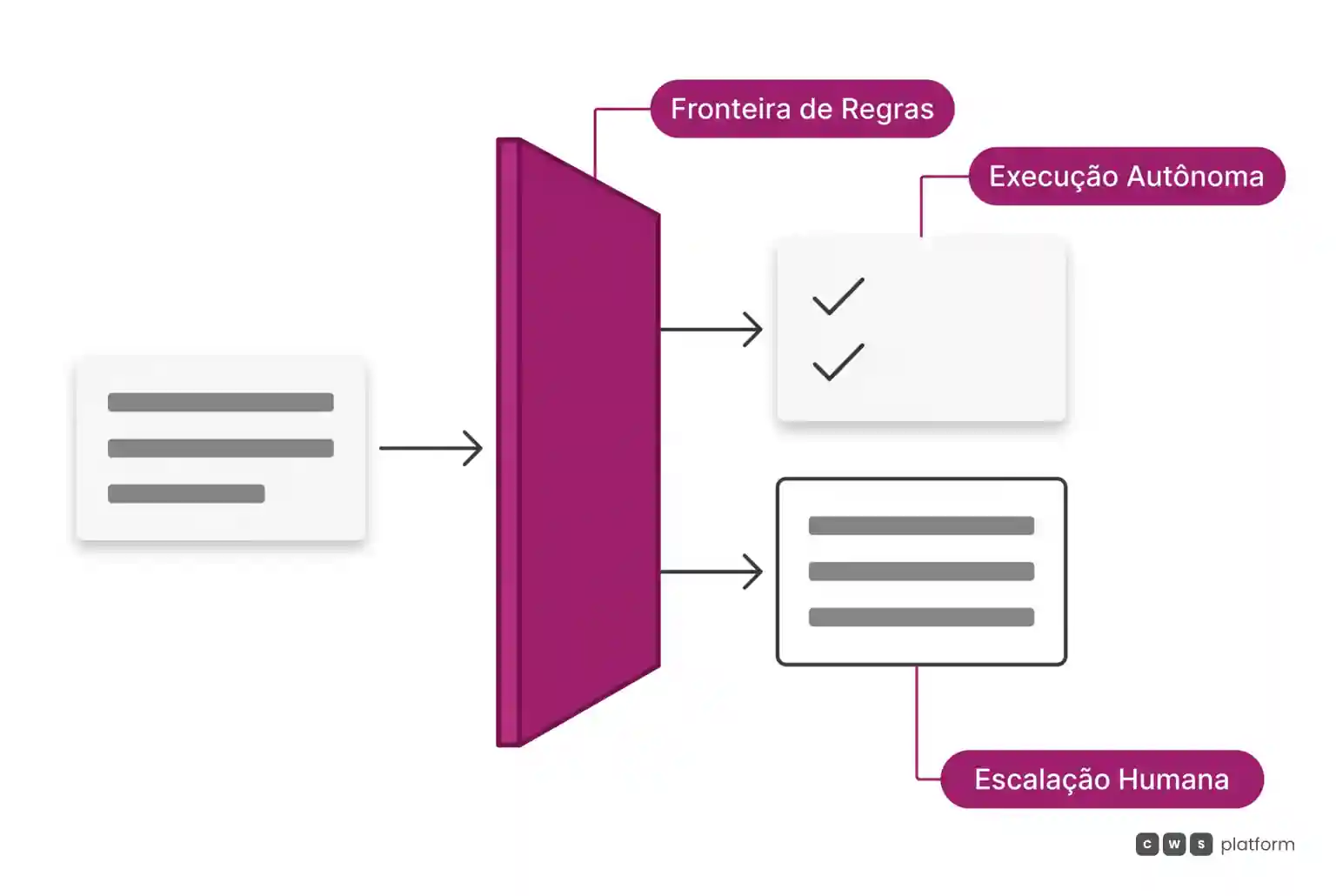 Diagrama com fluxo de pedido passando por fronteira de regras que divide a execução autônoma da escalação para análise manual.