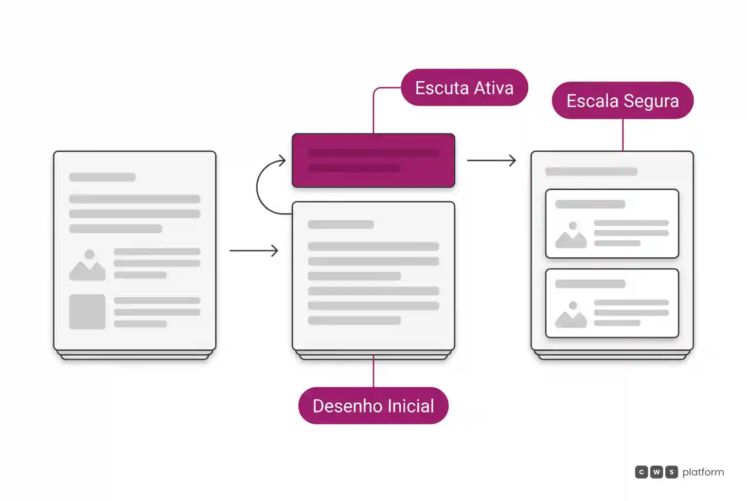 Diagrama de fluxo linear mostrando o desenho inicial de integração, a etapa central de escuta pós-implantação em magenta e a replicação escalável à direita.
