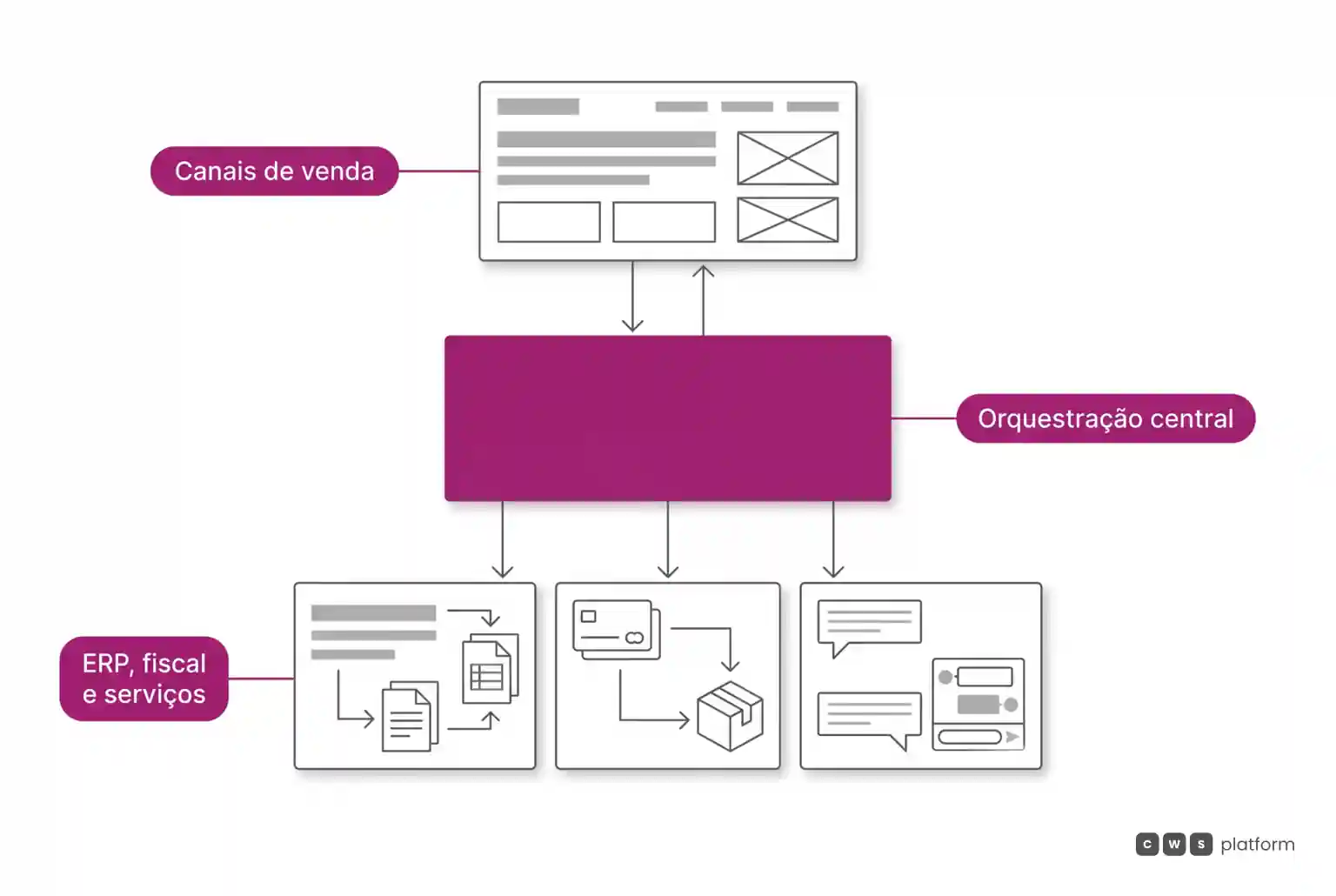 Diagrama em camadas frontais mostrando os canais de venda conectados à orquestração B2B central em magenta, que distribui dados para ERP, serviços fiscais, logística e CRM.