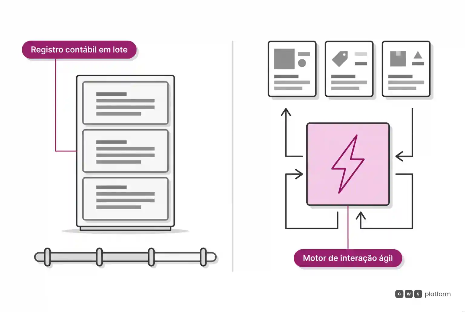 Comparação entre o sistema de registro contábil operando em lotes e o motor digital que responde a estoque e preço em tempo real.