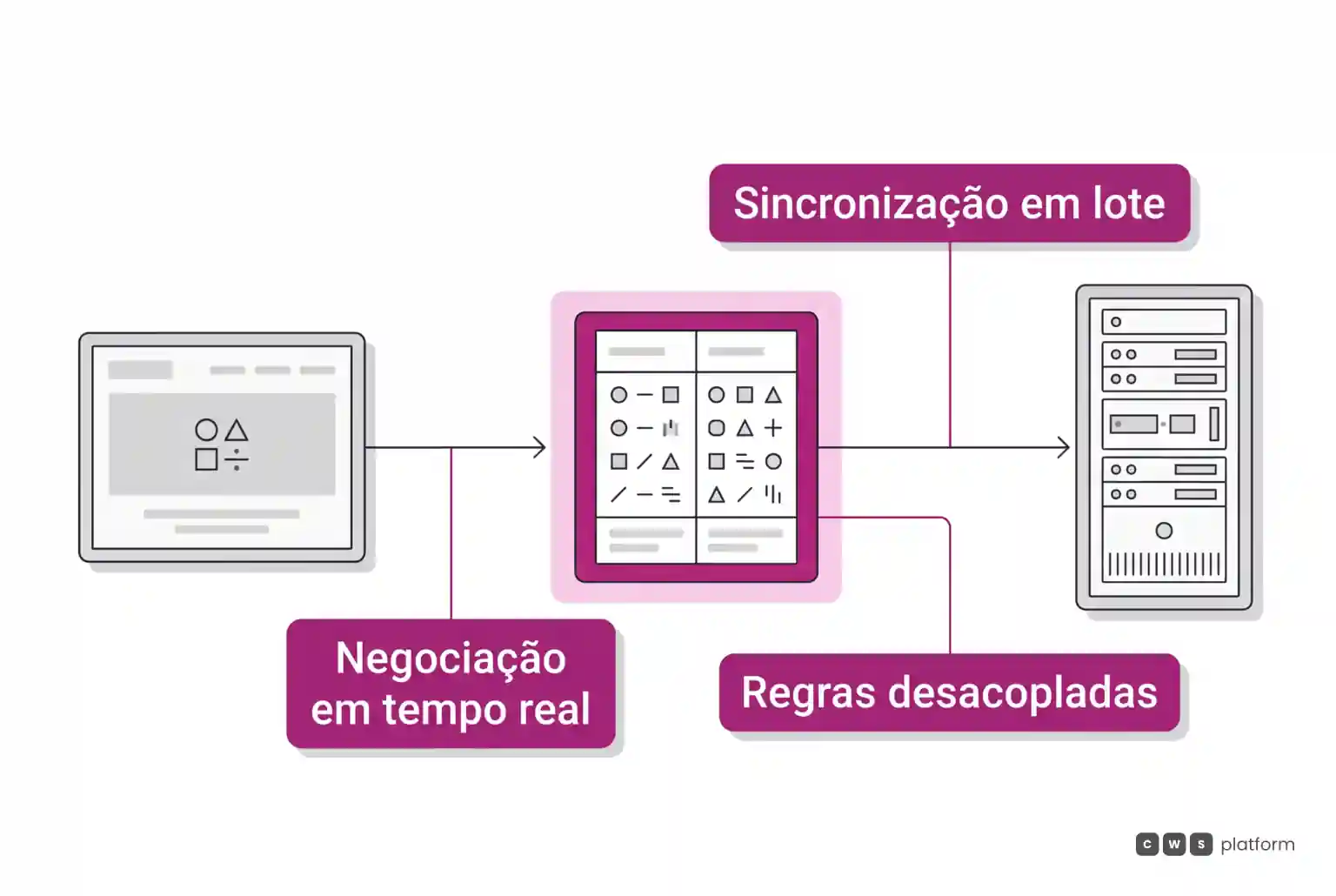 Fluxo arquitetural separando a vitrine digital e as regras de negócio em tempo real do sistema de registro contábil.