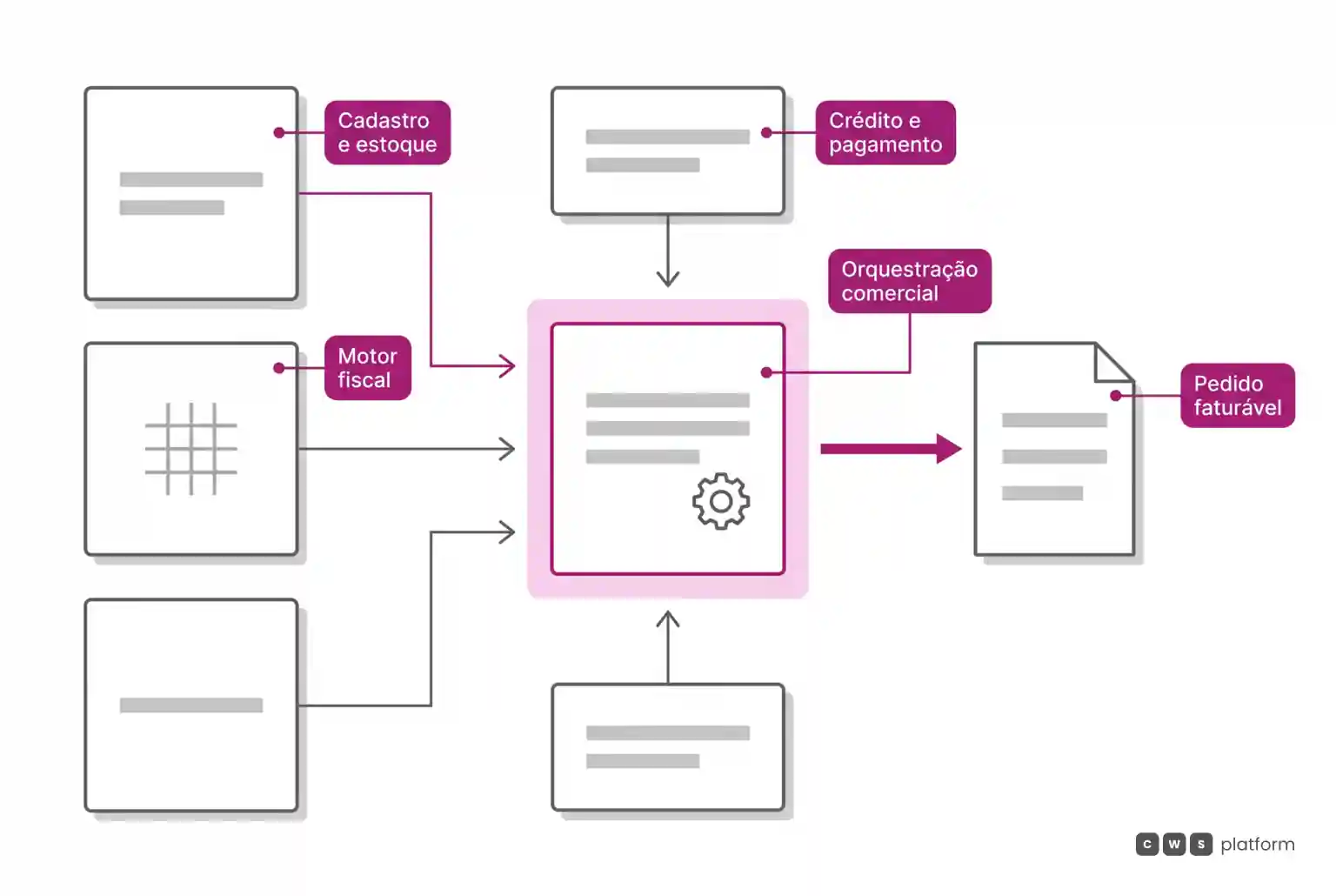 Diagrama de fluxo mostrando ERP, motor fiscal, meios de pagamento e CRM convergindo para o núcleo de orquestração comercial da plataforma B2B, gerando o pedido conferido.