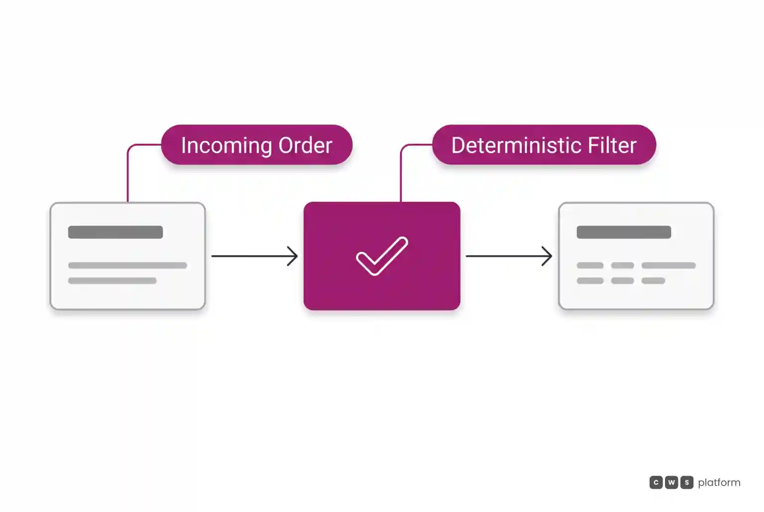 Horizontal workflow where an incoming order passes through a deterministic rule filter before reaching automated execution services.