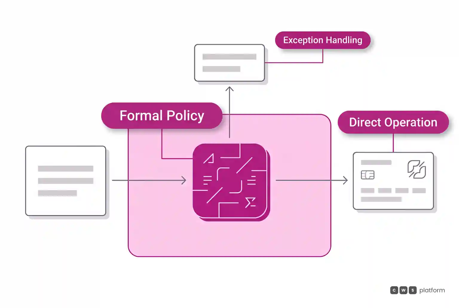 Schematic workflow showing formal commercial policies guiding direct portal transactions with a branch for exception handling.