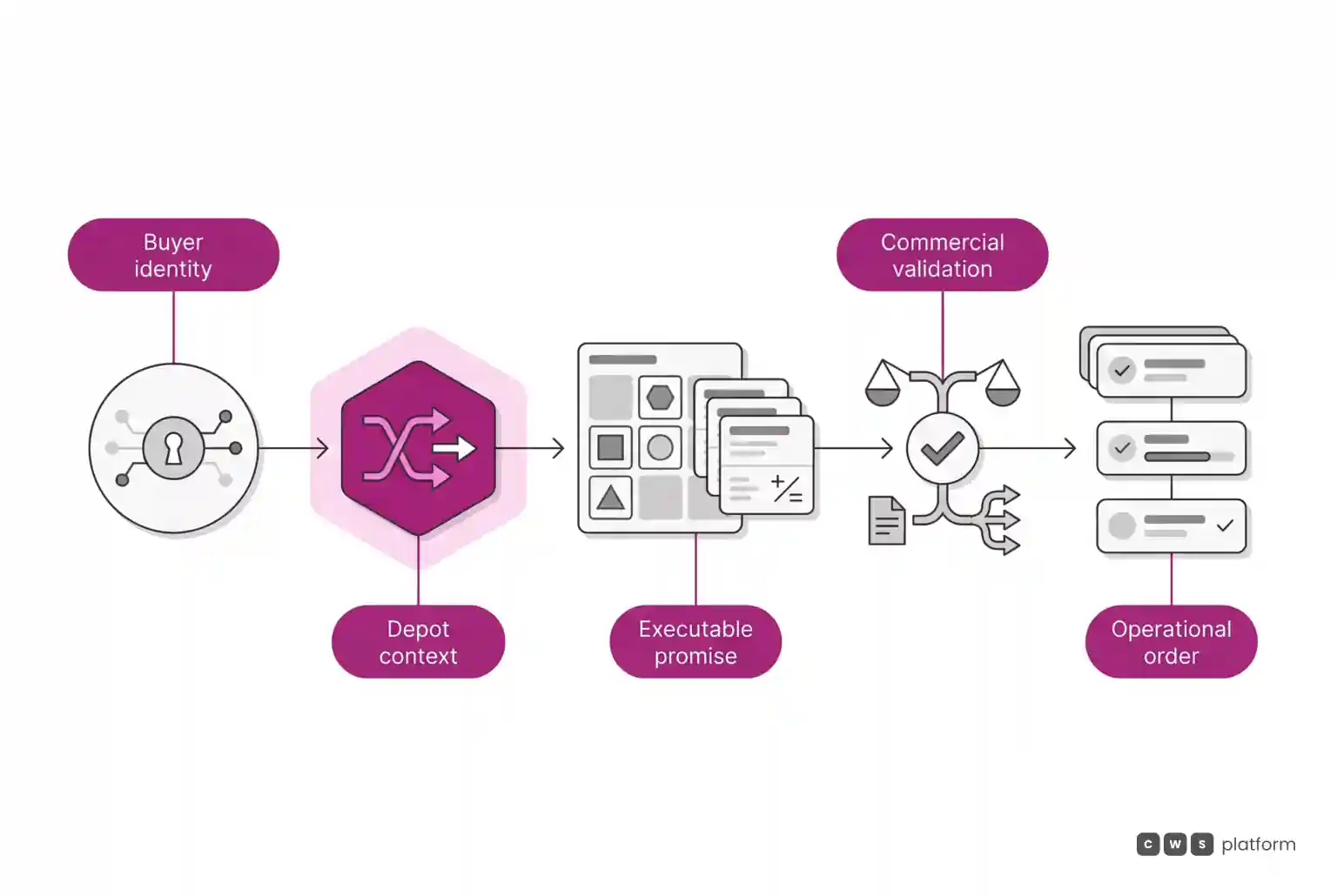Flow where buyer identity selects the depot context, forms an executable promise, validates commercial conditions, and creates the operational order.