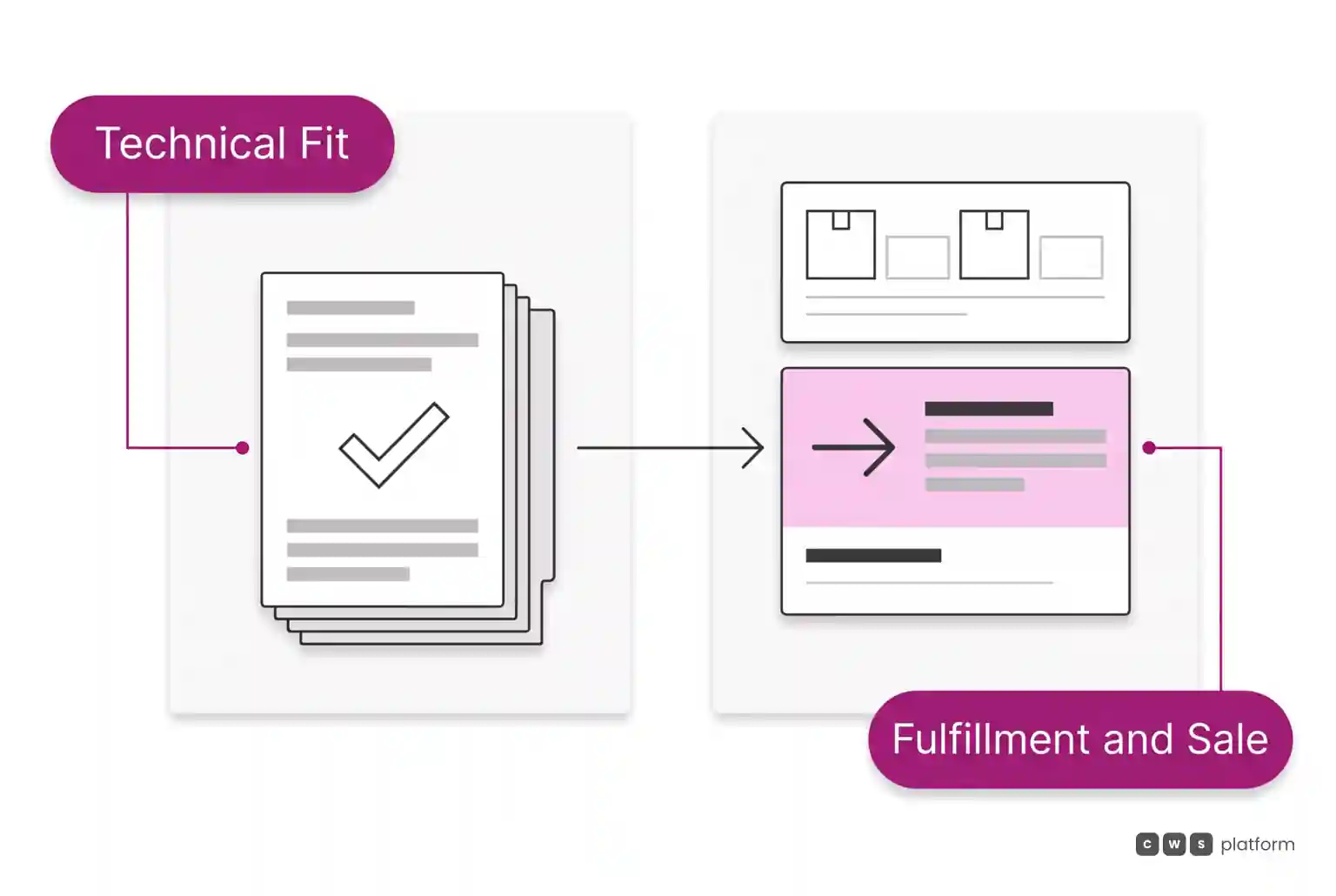 Comparison between the factory role in technical compatibility validation and the partner network role in stocking and order fulfillment.