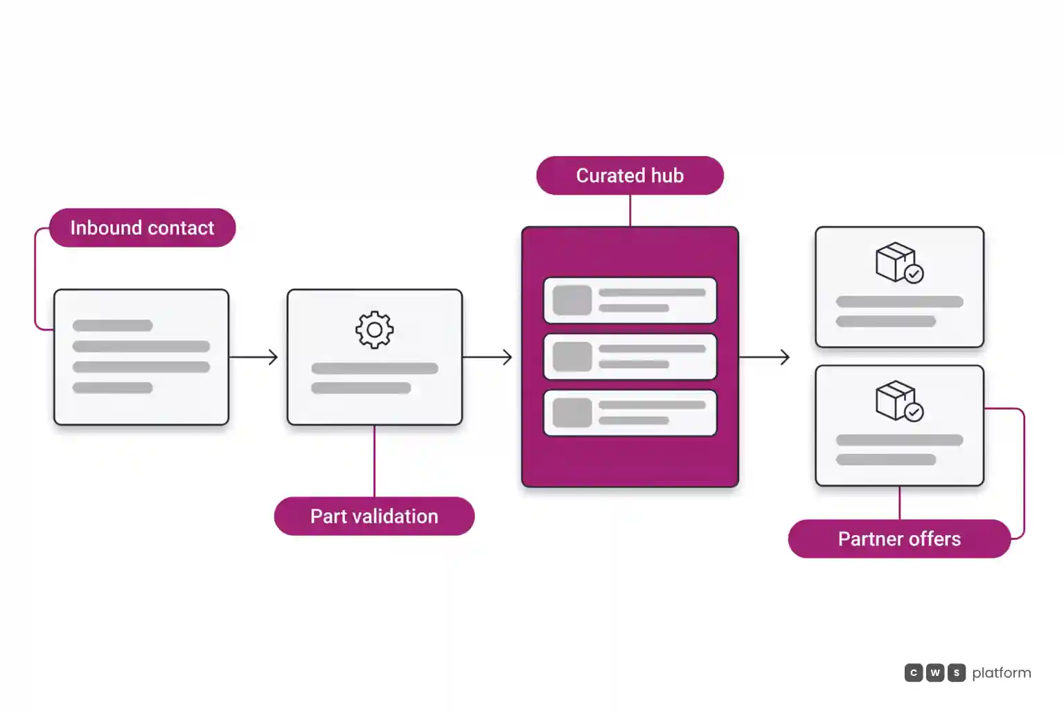 Four-stage process flow from customer inbound inquiry to technical part validation and partner retail offer selection.