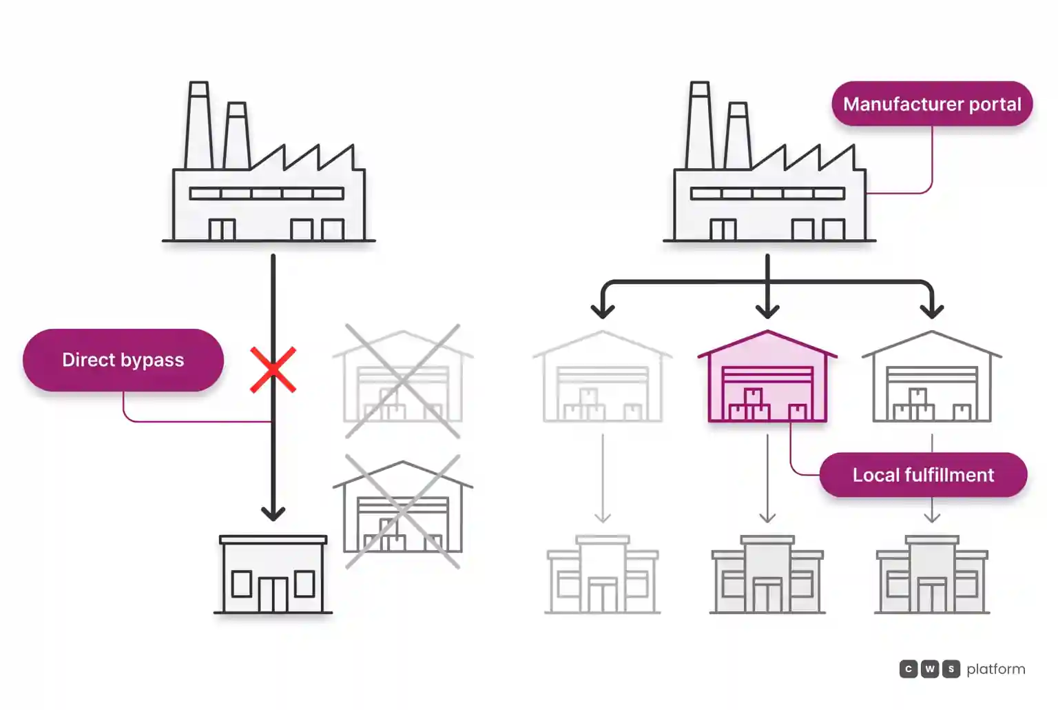 Comparison between direct manufacturer bypass causing channel conflict and the manufacturer marketplace model powered by local distributor fulfillment.