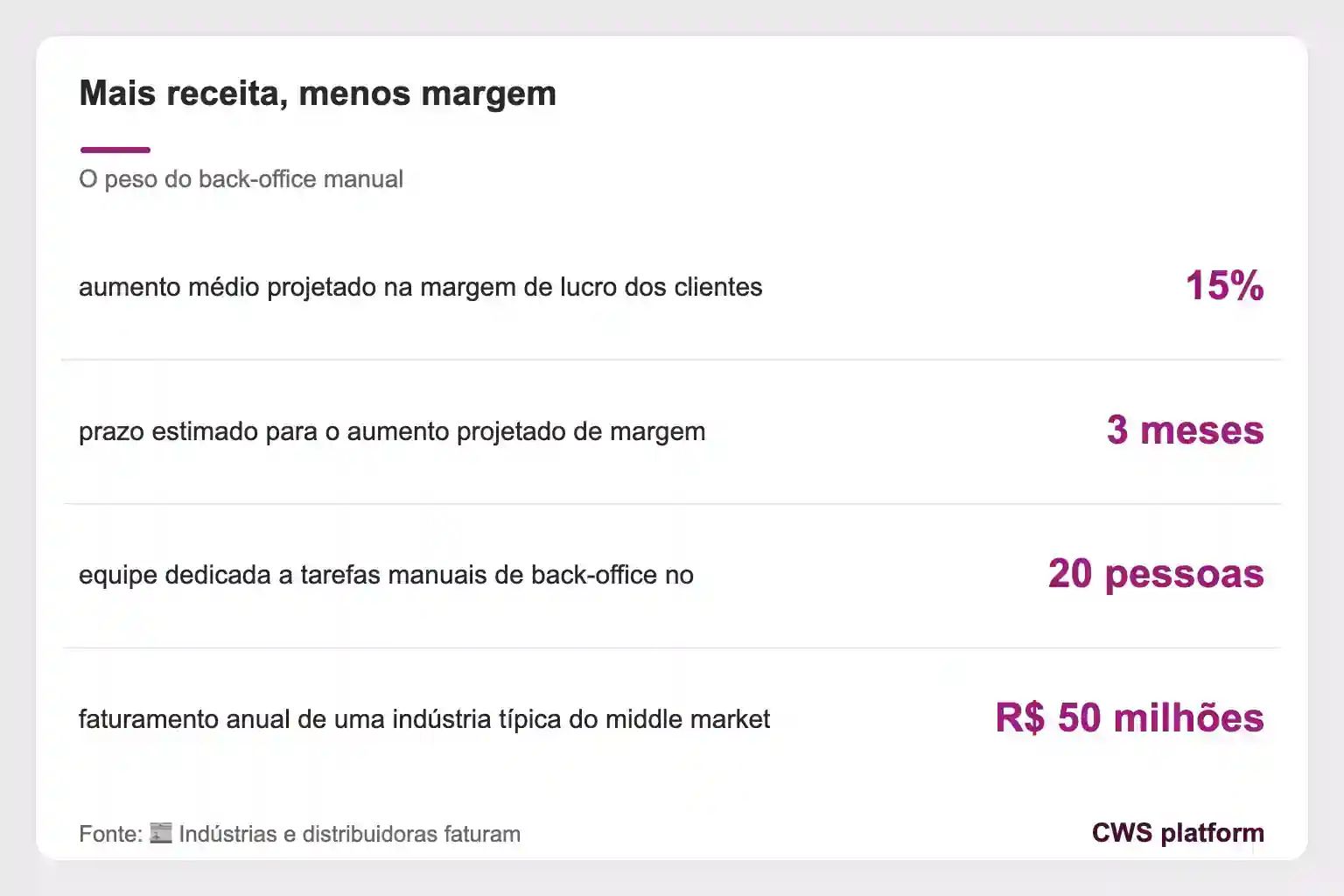 Painel com dados do peso do back-office manual: 15% de aumento na margem em 3 meses, 20 pessoas e R$ 50 milhões