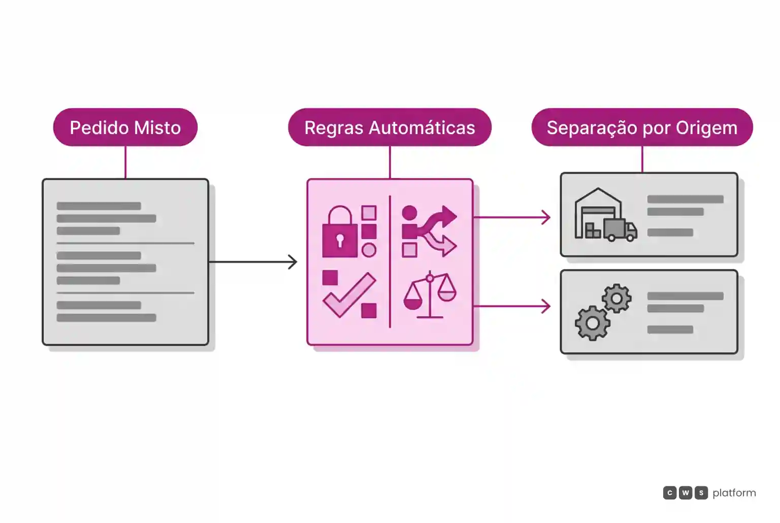 Fluxo de pedido misto passando por motor de regras automáticas e direcionado para atendimento próprio e de terceiros.