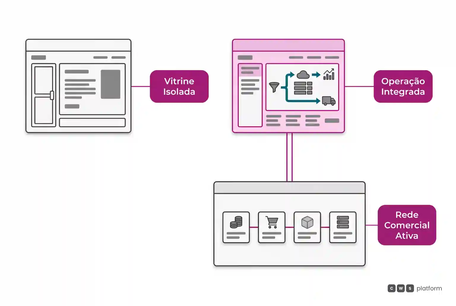 Comparação entre uma vitrine digital isolada sem pedidos e uma plataforma integrada conectada diretamente à rede comercial ativa da empresa.