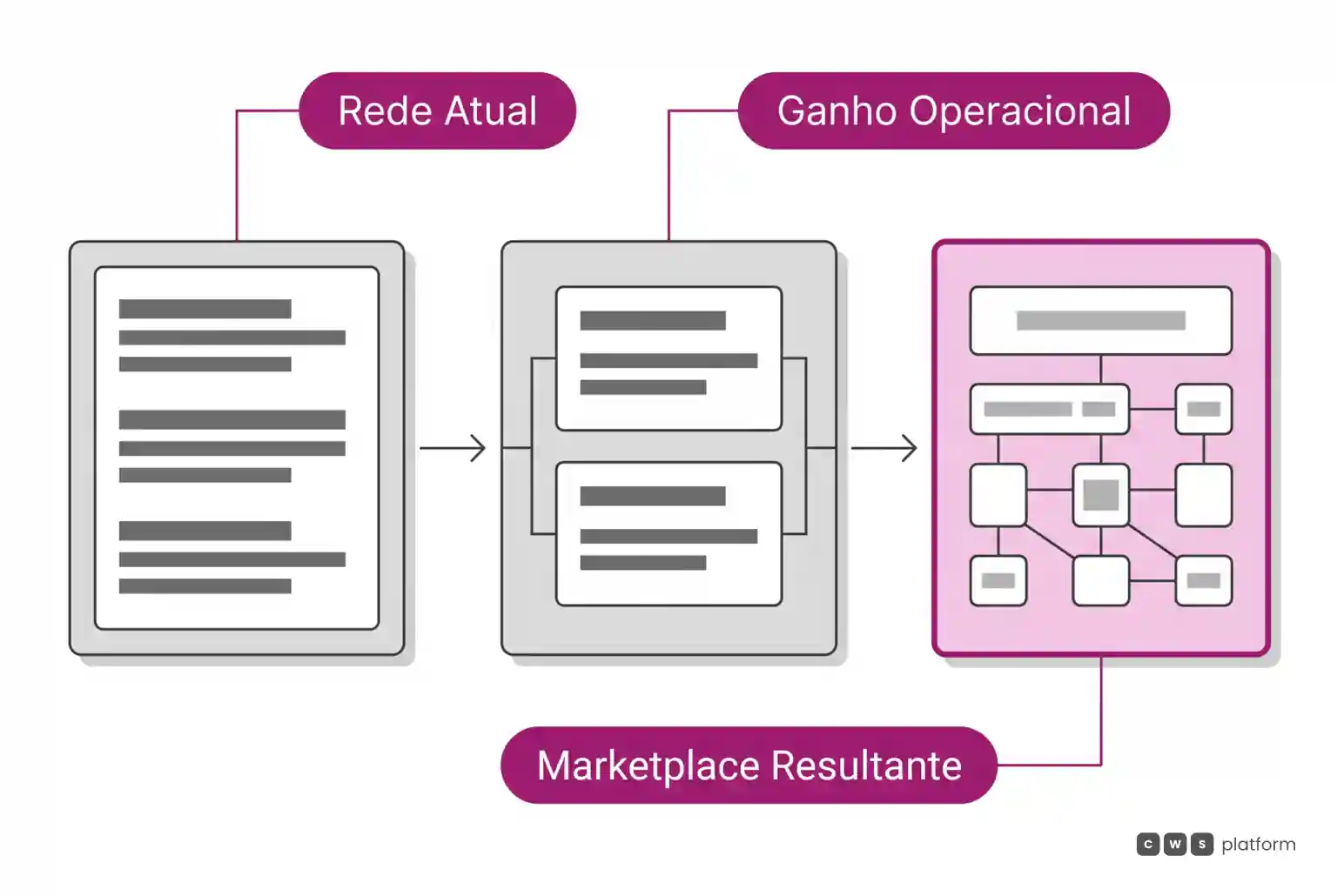 Fluxo horizontal mostrando a evolução da rede comercial analógica para ganho operacional e culminando no marketplace como resultado.