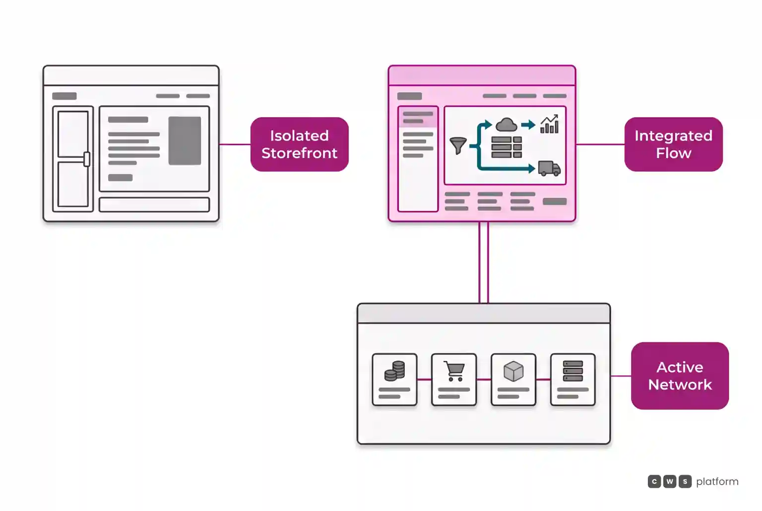 Comparison between an isolated storefront and an integrated platform directly connected to the company active commercial network.