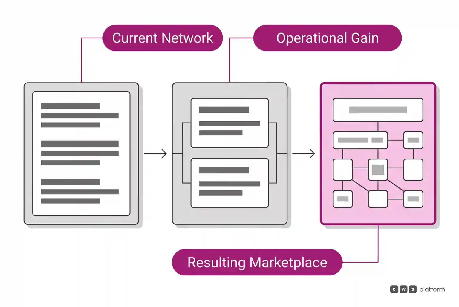 Horizontal flow showing evolution from current commercial network to operational efficiency, resulting in a mature marketplace.
