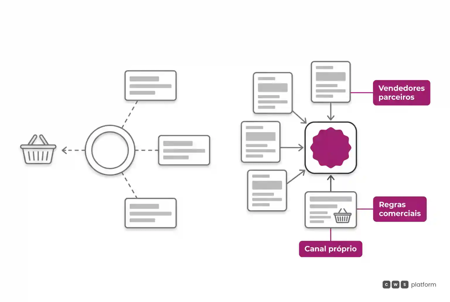Comparação entre venda intermediada por canal de terceiros e ecossistema próprio com vendedores parceiros sob regras do distribuidor.