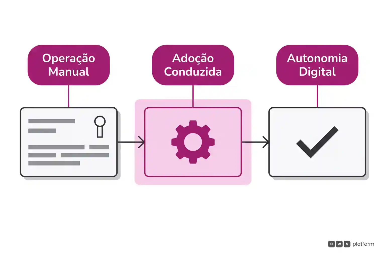 Fluxo linear de três etapas ilustrando a transição do atendimento analógico para a autonomia digital orientada pelo vendedor.