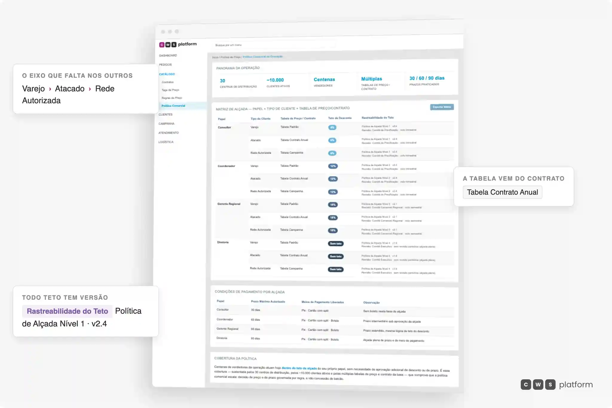 Política comercial da operação no CDL Workspace da CWS Platform: matriz que cruza papel do vendedor, tipo de cliente e tabela de preço ou contrato para definir o teto de desconto, com a coluna de rastreabilidade nomeando a política e o ciclo de revisão de cada faixa.