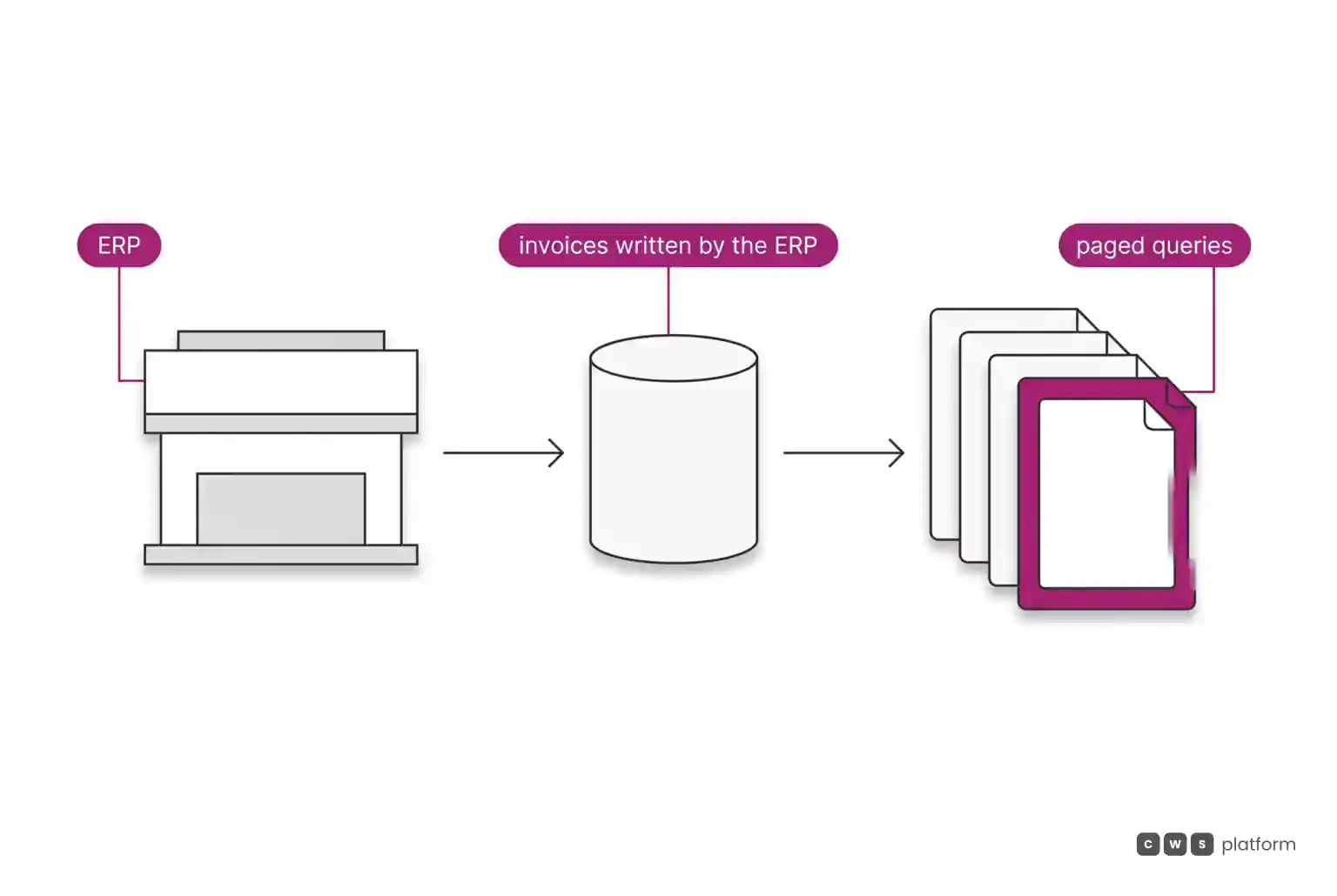 Flow in which the ERP writes invoices to the portal database and operations queries the volume in successive pages.