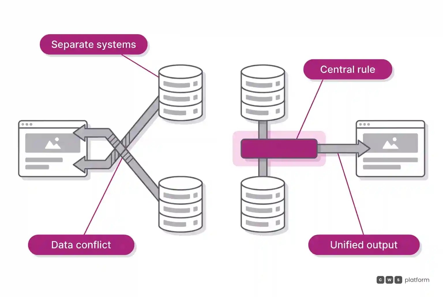 Comparison showing multiple ERPs pushing conflicting data to a portal versus arbitration through a central commercial governance layer.