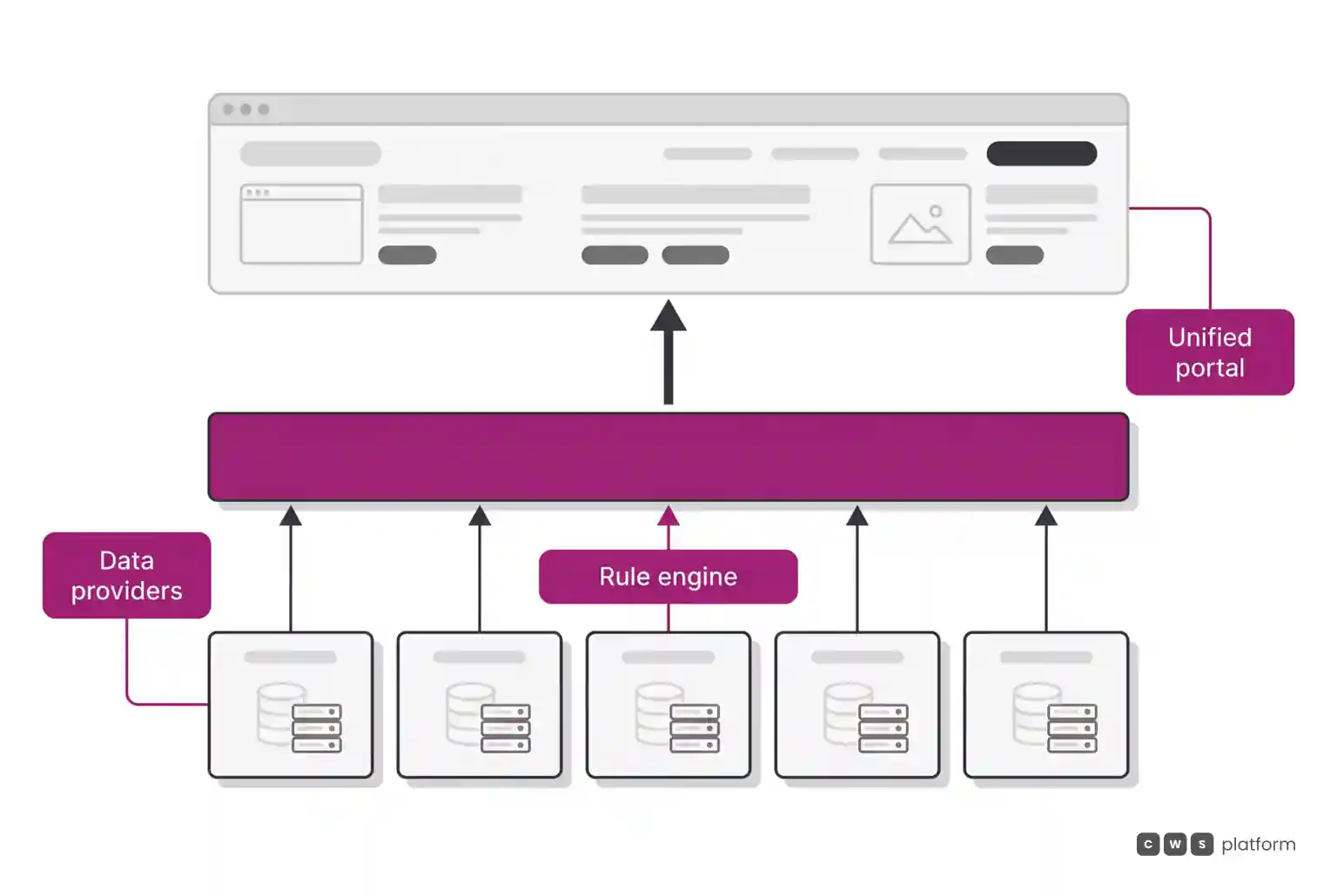 Layer diagram showing backend management systems as data providers beneath a central rule engine serving the B2B portal.