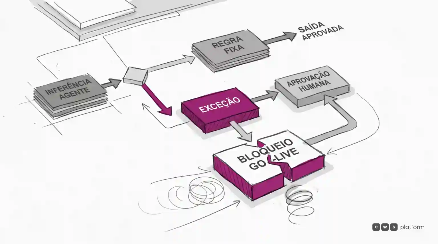 Fluxograma mostra inferência do agente seguindo para regra fixa ou exceção que bloqueia o go-live até aprovação humana