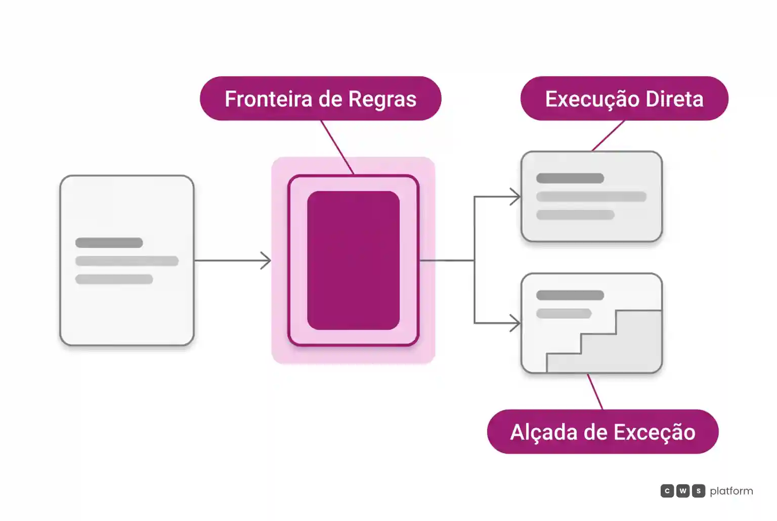 Fluxo com fronteira de regras que divide a inferência do agente entre execução direta e escalonamento de exceção com alçada definida.
