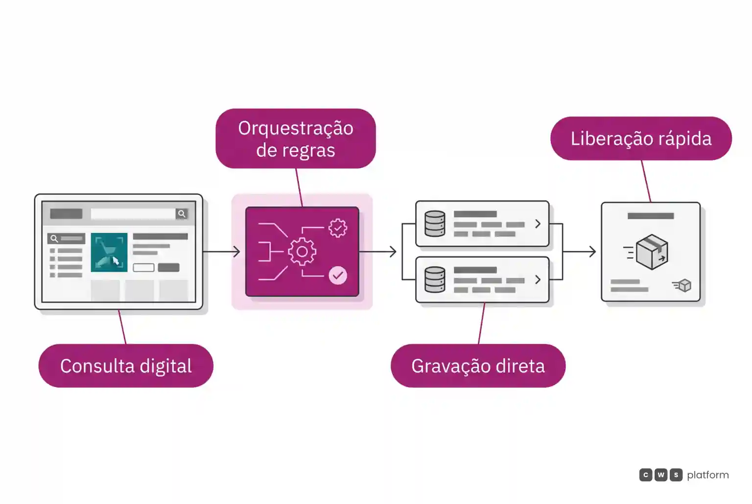 Fluxo horizontal de pedido digital com consulta em tempo real, orquestração de regras, gravação no sistema central e liberação.