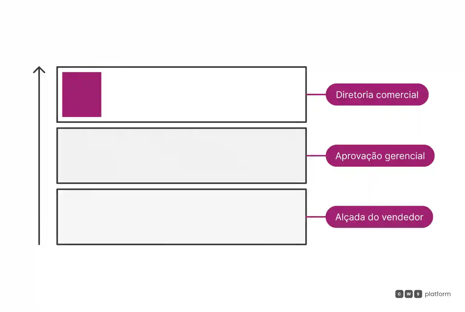 Diagrama de três camadas horizontais ilustrando os níveis de alçada comercial: vendedor na base, gerente no nível intermediário e diretoria no topo.