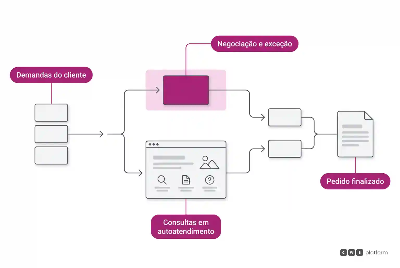Diagrama de fluxo separando consultas operacionais para autoatendimento e decisões complexas para negociação assistida.