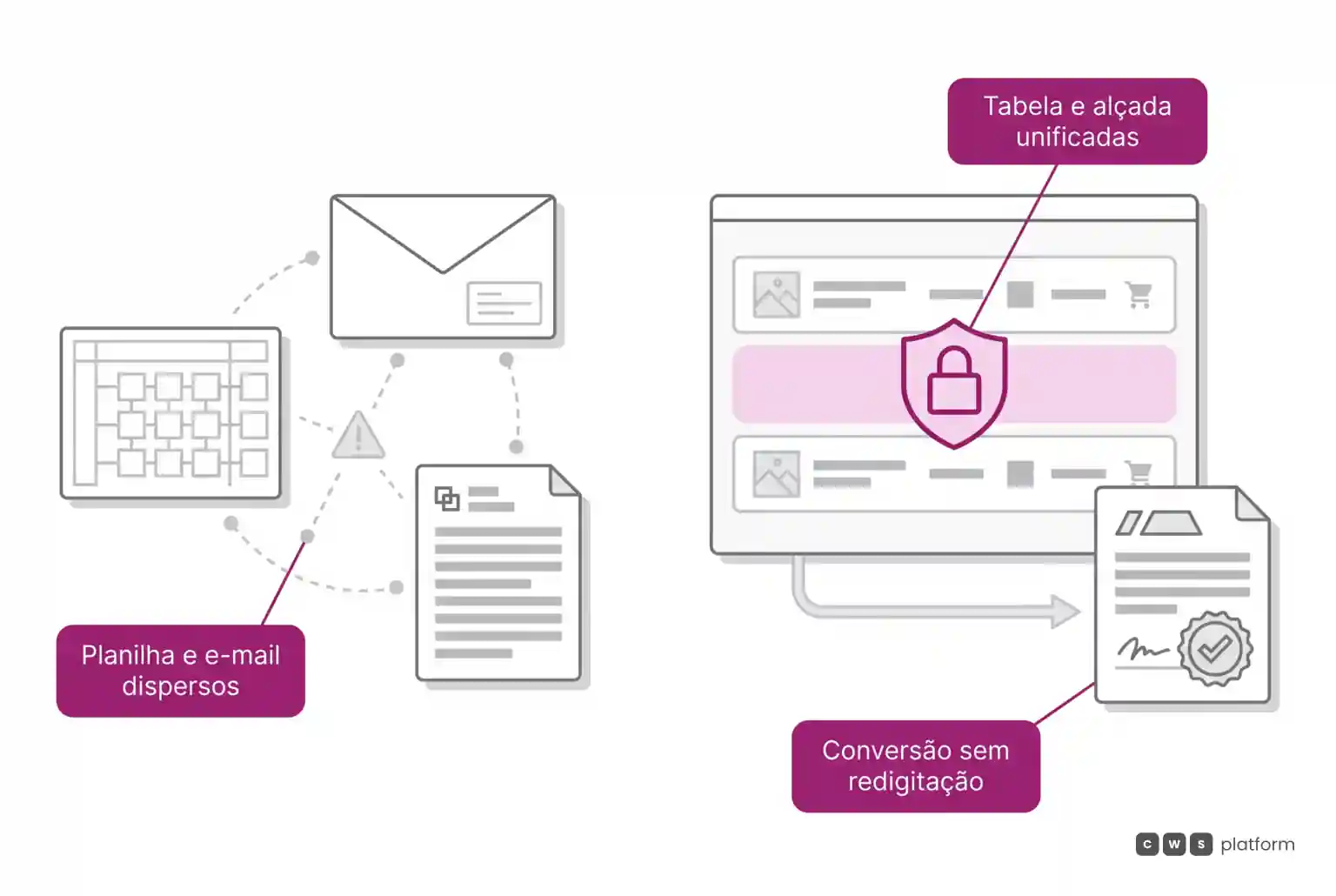 Comparação entre negociação de cotação dispersa em planilha e e-mail versus plataforma com regras de preço, alçadas e conversão automática em pedido.