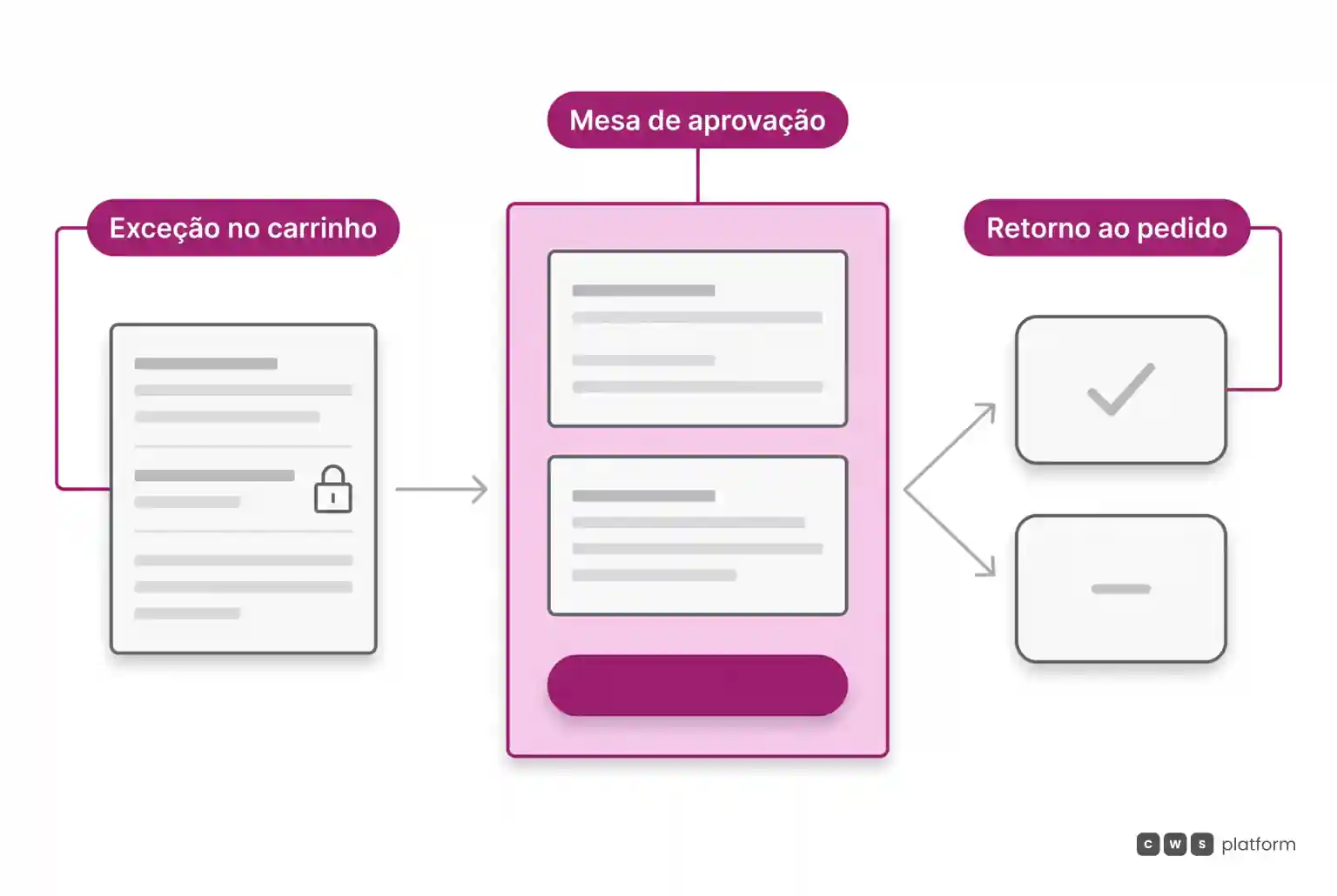 Diagrama de fluxo mostrando um pedido com exceção comercial passando pela mesa de aprovação com contexto de margem e retornando liberado ao carrinho.