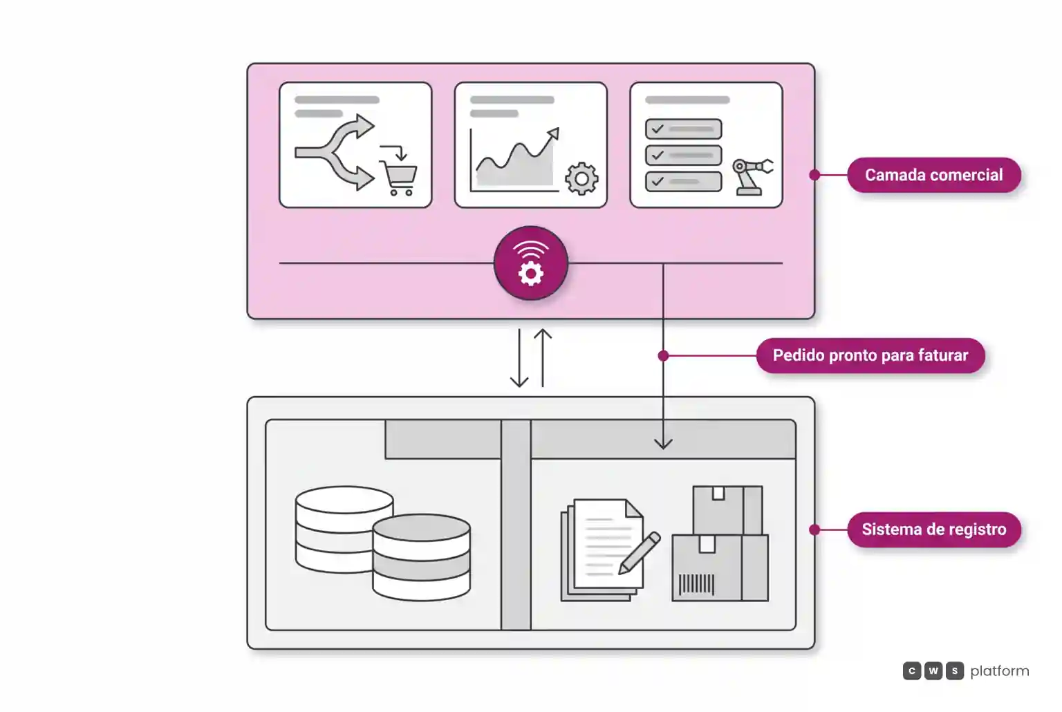Diagrama comparativo em camadas mostrando a camada comercial B2B no topo aplicando regras e negociação, integrada ao ERP na base como sistema de registro e faturamento.