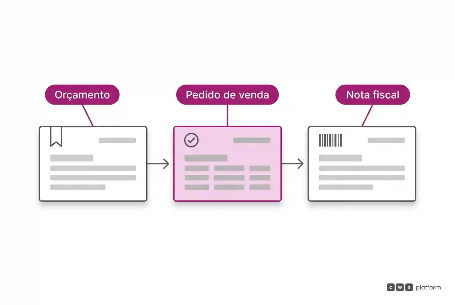 Fluxo horizontal mostrando a transição de orçamento para pedido de venda e em seguida nota fiscal.