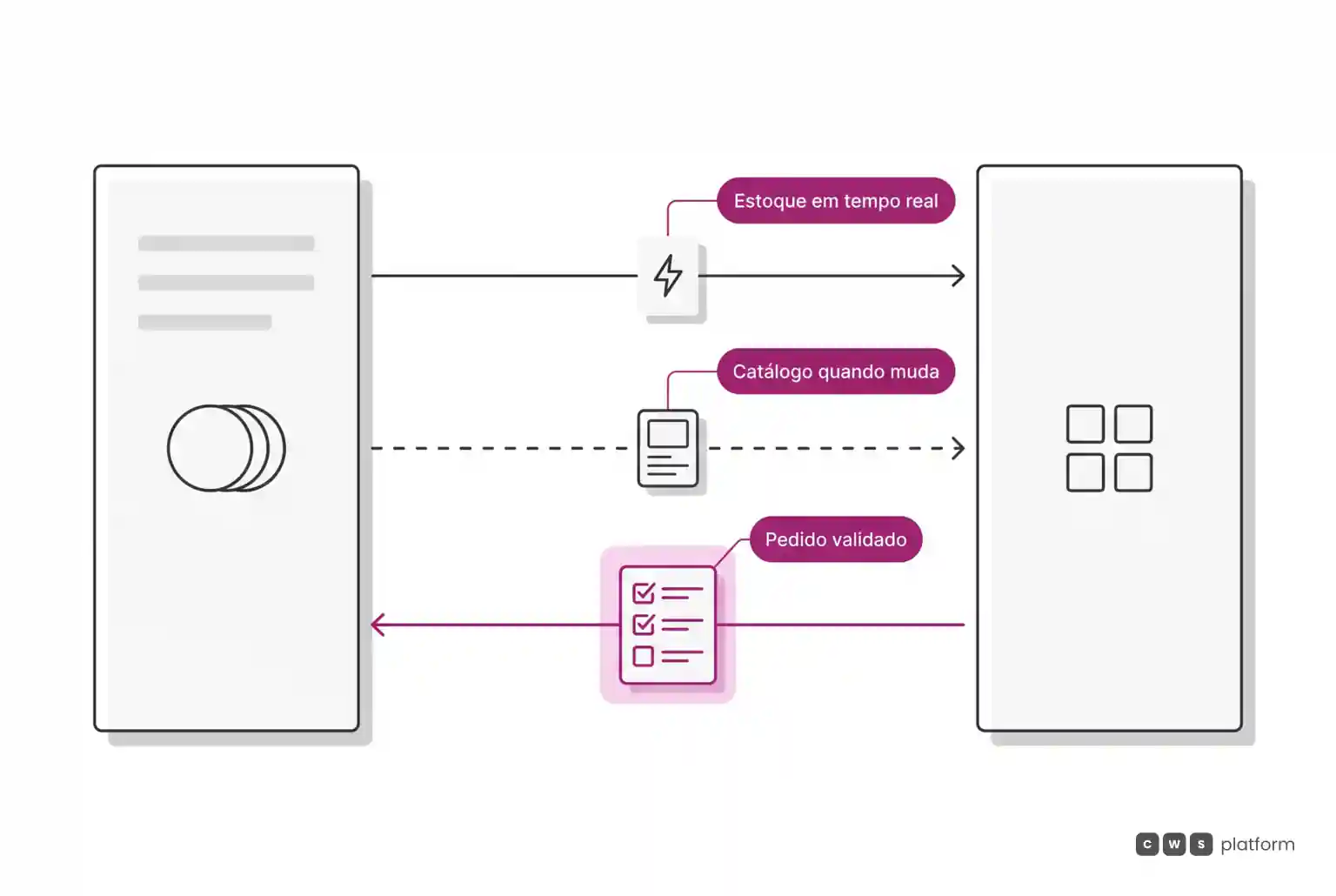 Diagrama de fluxo bidirecional entre ERP e plataforma B2B mostrando estoque em tempo real, catálogo sob demanda e envio do pedido validado.