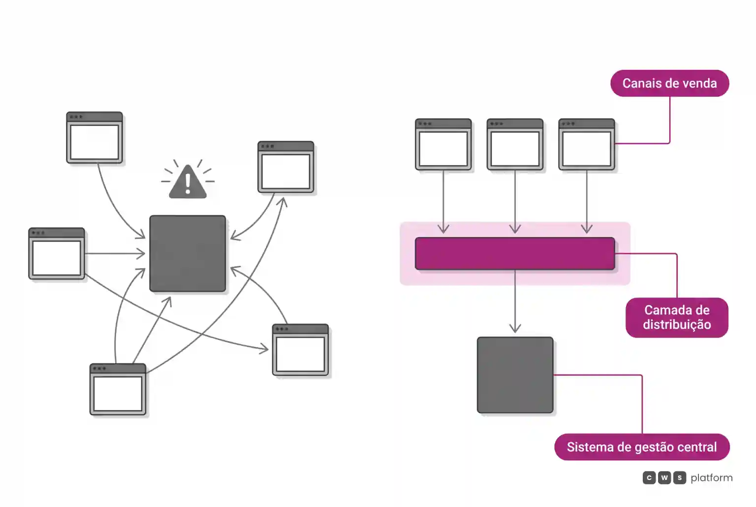 Comparação esquemática entre integrações diretas e desordenadas ao ERP à esquerda contra uma camada intermediária unificada que protege o núcleo contábil à direita.