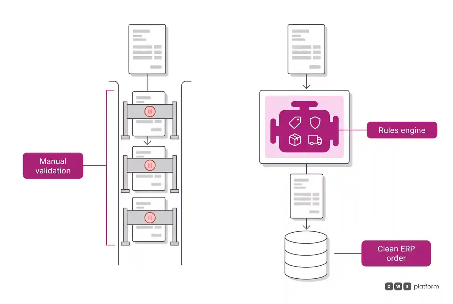 Comparison between a manual flow with multiple validation bottlenecks and an automated rules engine routing clean orders to the ERP.