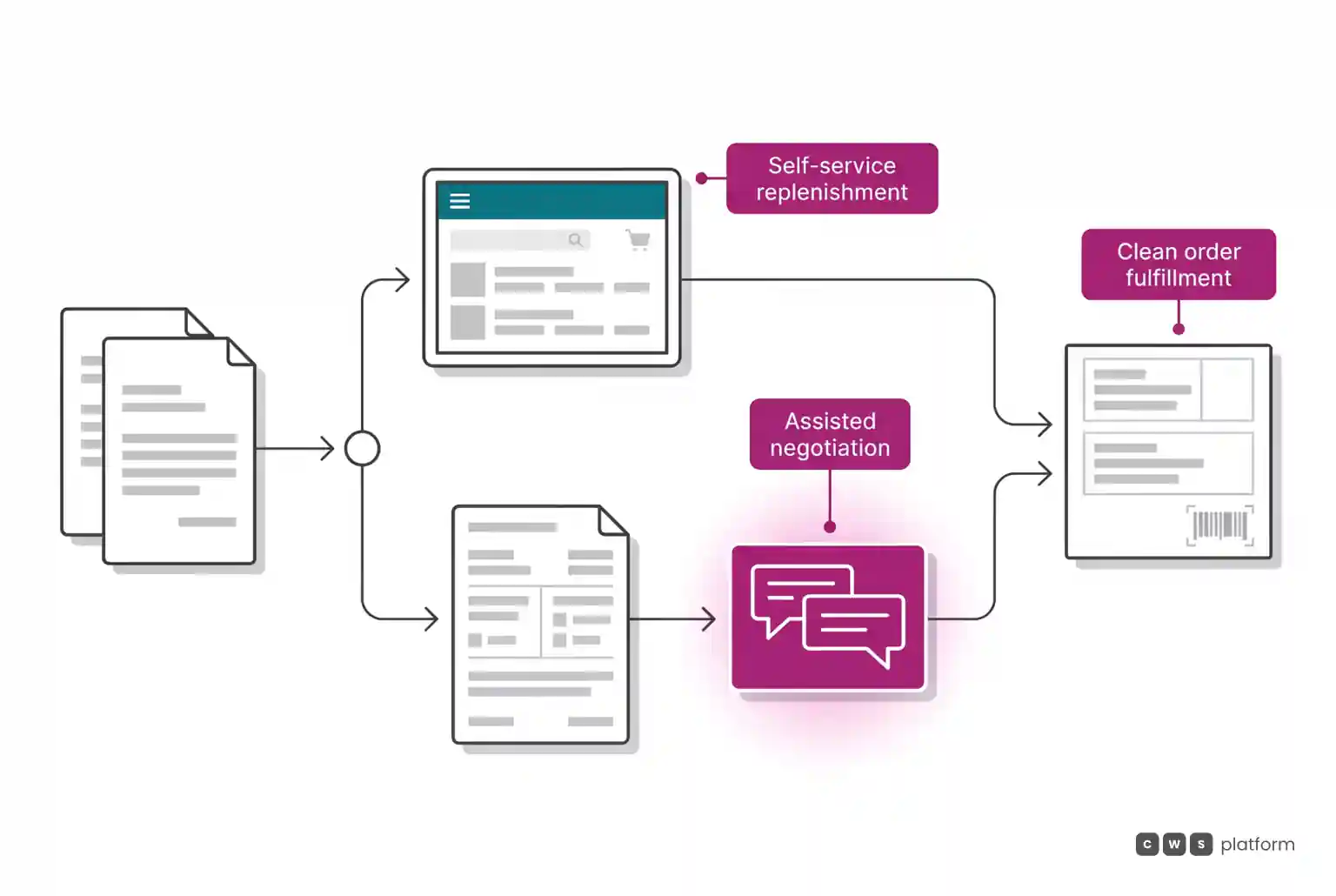 Flow diagram splitting routine replenishment into self-service and complex orders into assisted negotiation before fulfillment.