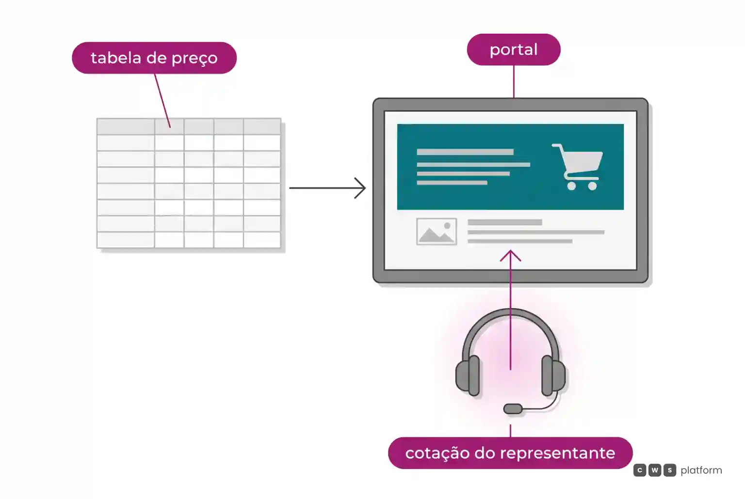 Fluxo em que o preço do portal vem de uma tabela de preço e a cotação do representante entra como um caminho separado até o produto.