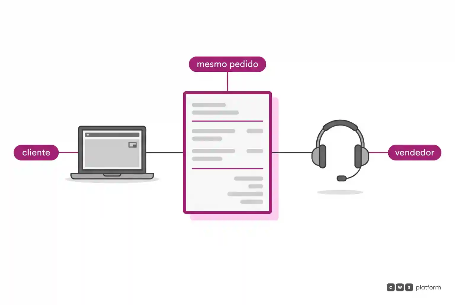 Cliente, representado por um notebook, e vendedor, representado por um headset, ligados ao mesmo pedido no centro da imagem.