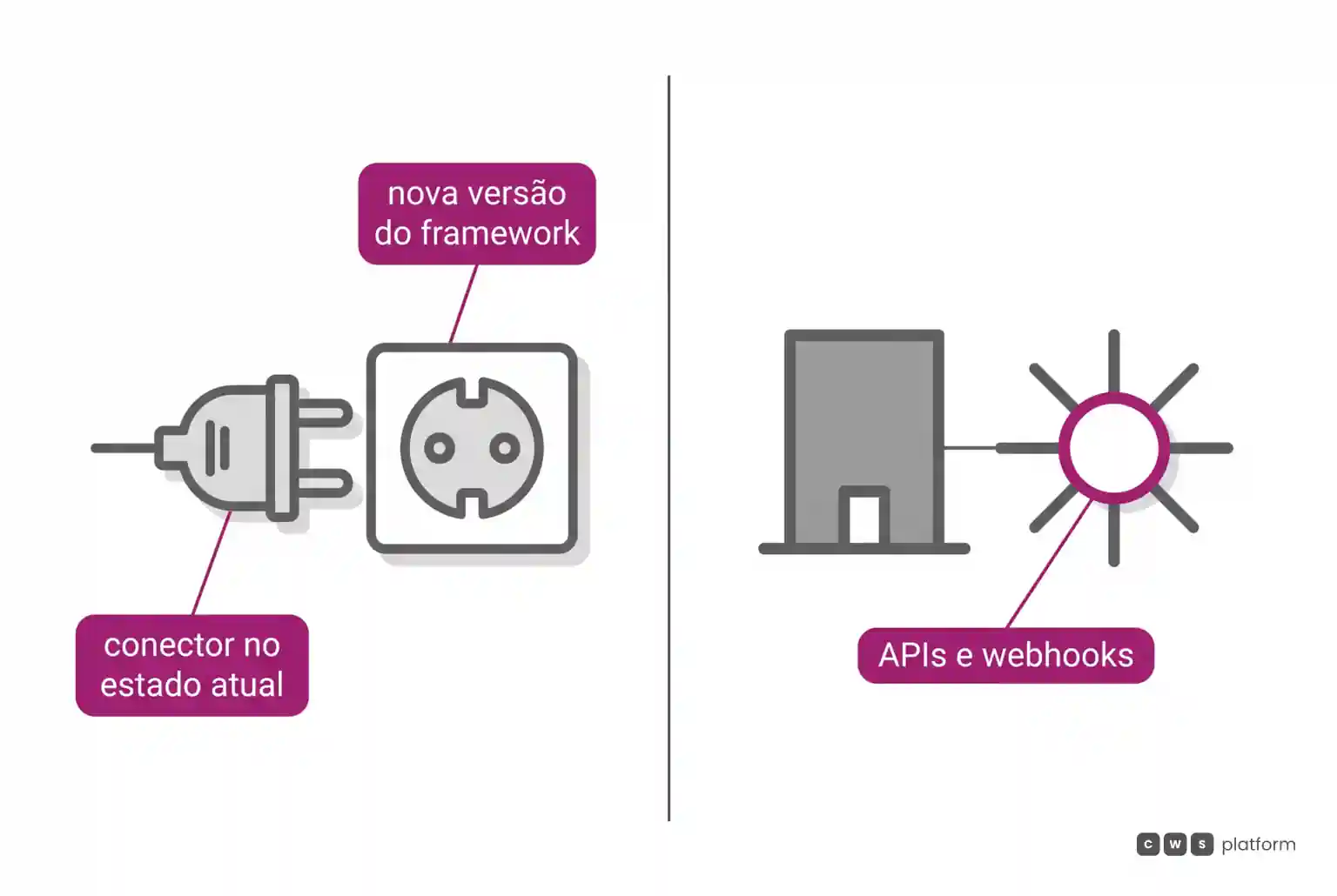 Comparação entre um conector que não encaixa na nova versão do framework e um sistema ligado por APIs e webhooks a um ponto central.