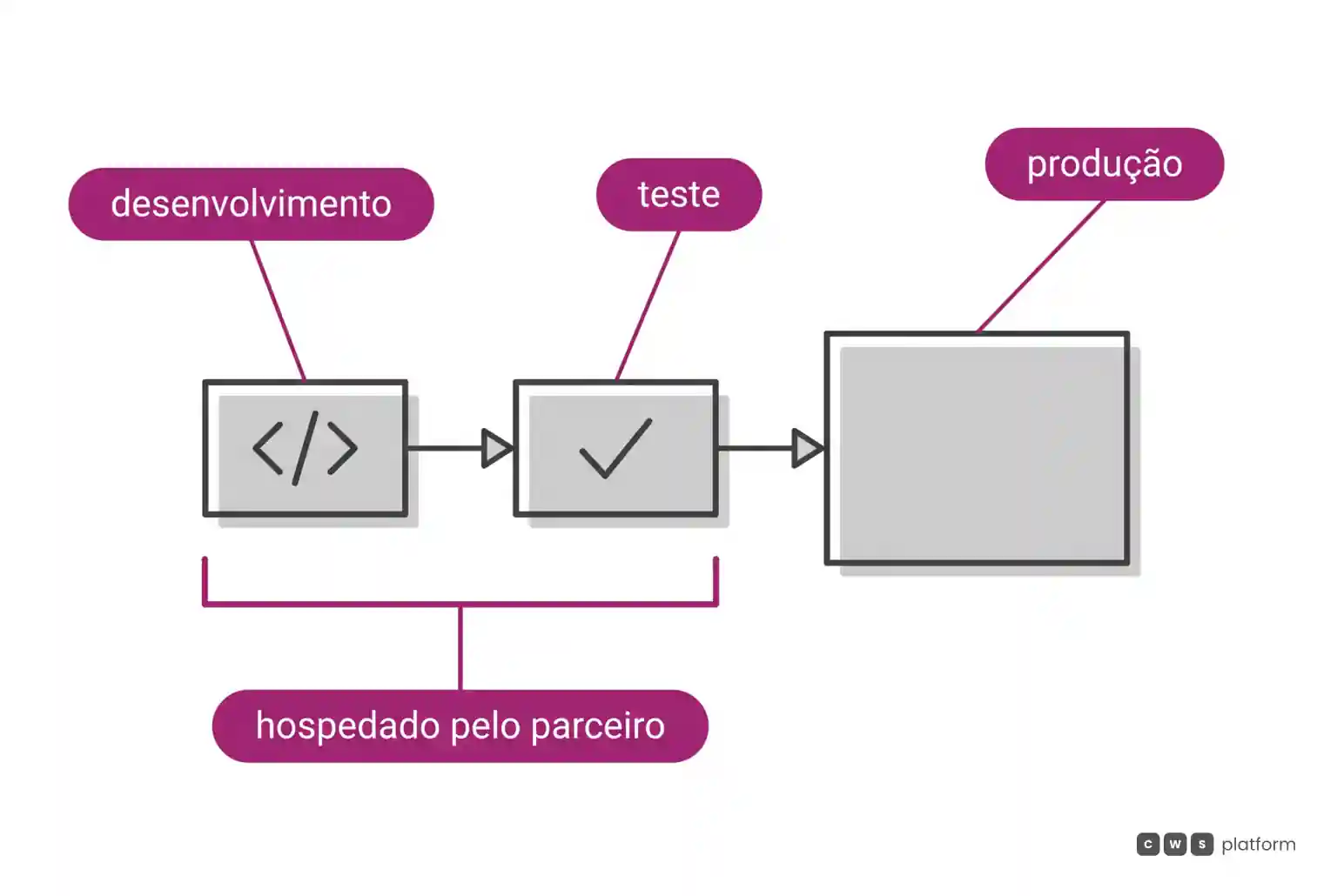 Fluxo de desenvolvimento, teste e produção, em que os dois primeiros ambientes ficam agrupados como hospedados pelo parceiro.