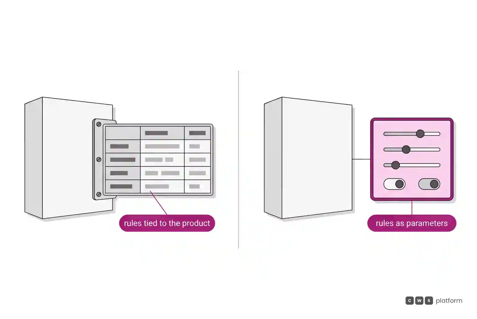 Comparison between a pricing rule tied to the product, with built-in limits, and a pricing rule kept in configurable platform parameters.