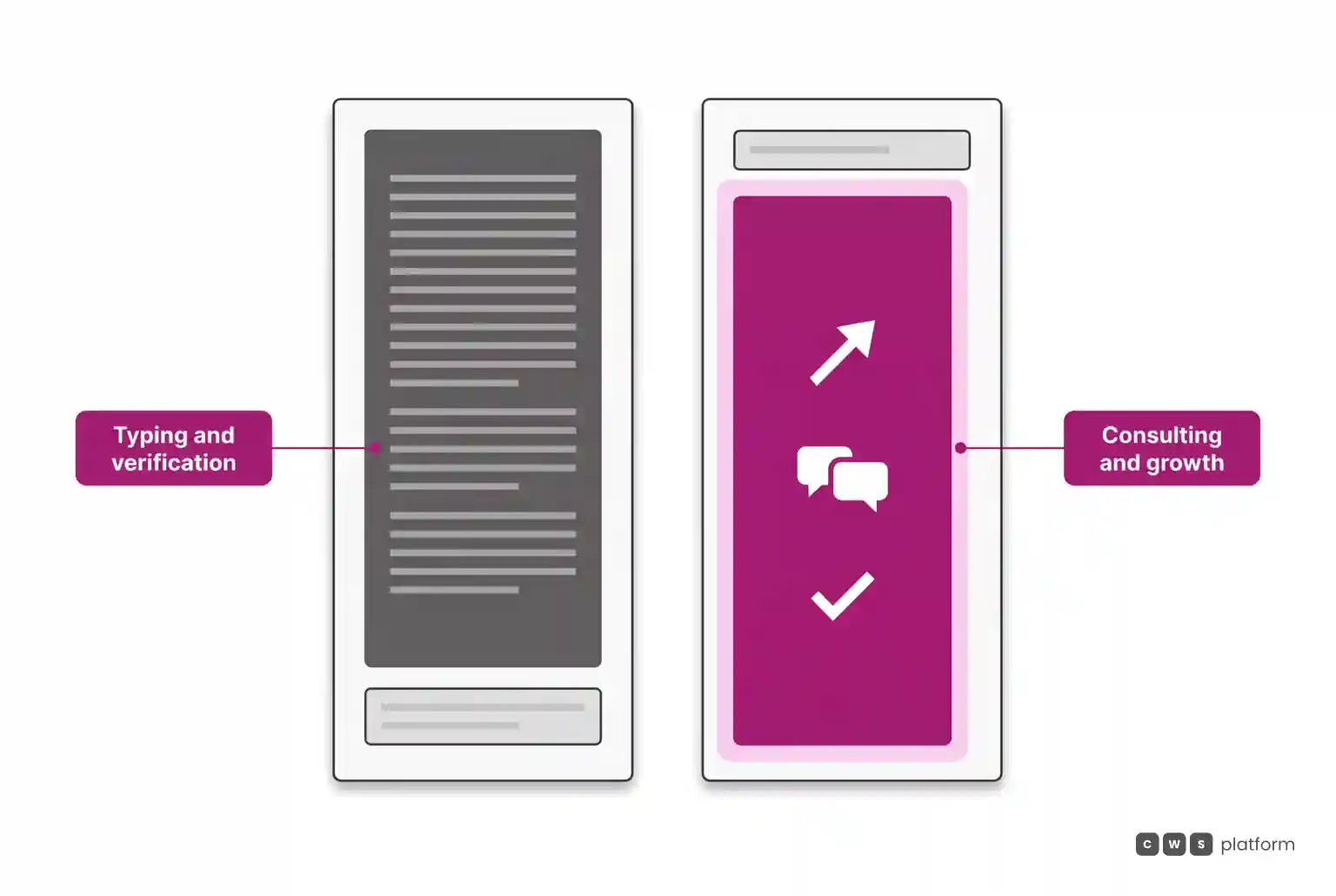 Comparison of sales team routines before and after automation, illustrating the shift from manual retyping to consultative selling.