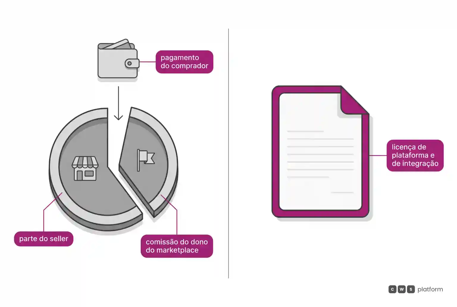 À esquerda, o pagamento do comprador se divide entre a parte do seller e a comissão do dono do marketplace; à direita, a licença de plataforma e de integração aparece como documento separado.