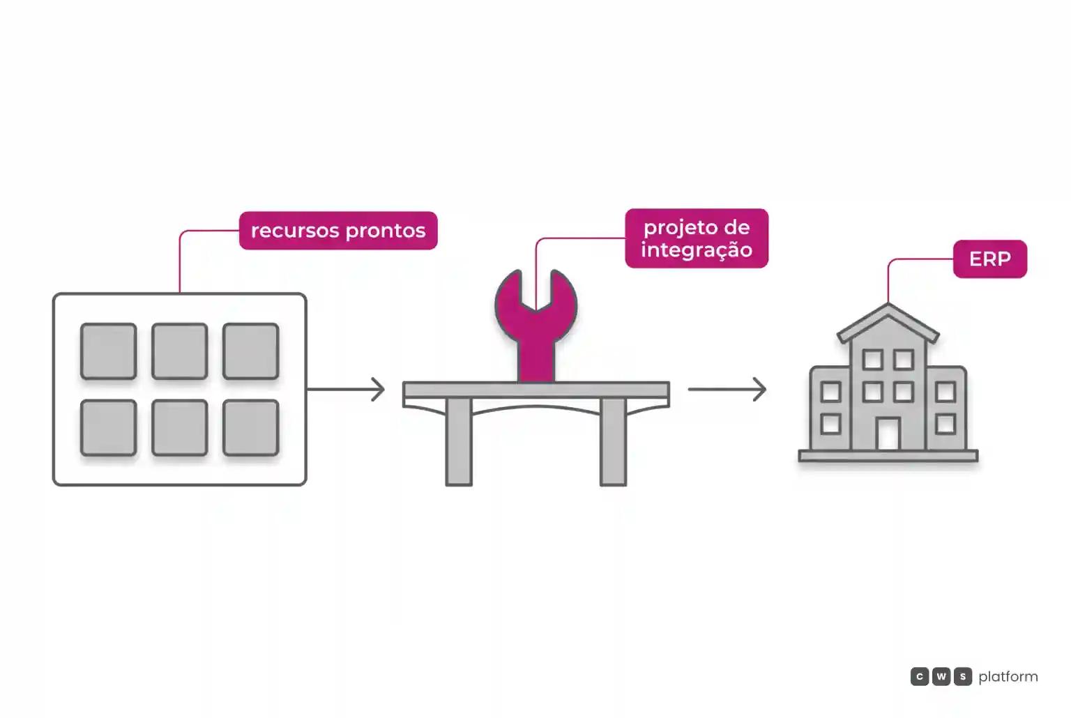 Plataforma com recursos prontos ligada ao ERP por uma ponte que representa um projeto de integração separado, conduzido por time ou parceiro.